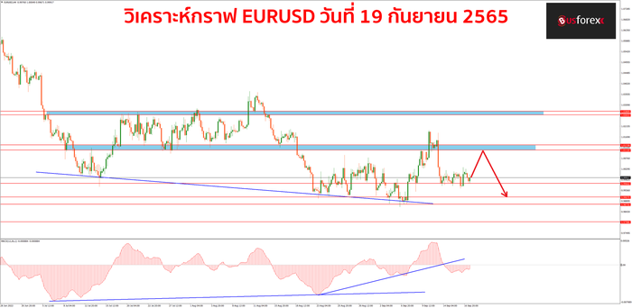 EURUSD วันที่ 19 กันยายน 2565 EURUSD วันที่ 19 กันยายน 2565