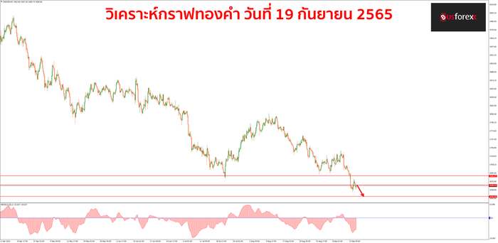 XAUUSD วันที่ 19 กันยายน 2565