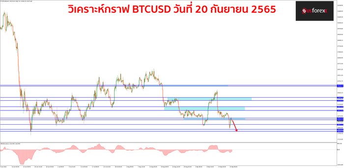 BTCUSD วันที่ 20 กันยายน 2565