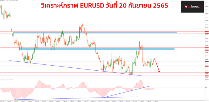EURUSD วันที่ 20 กันยายน 2565 EURUSD วันที่ 20 กันยายน 2565