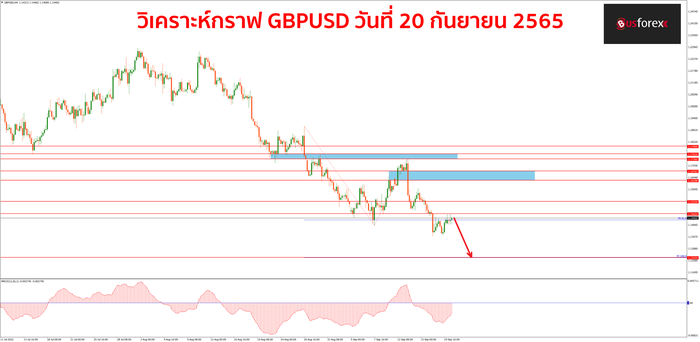 GBPUSD วันที่ 20 กันยายน 2565 GBPUSD วันที่ 20 กันยายน 2565