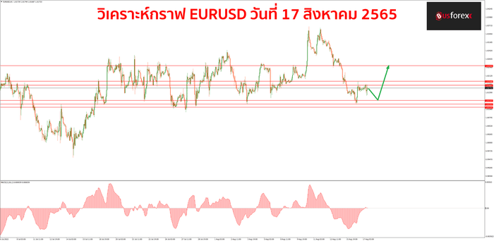 EURUSD 17 สิงหาคม 2565