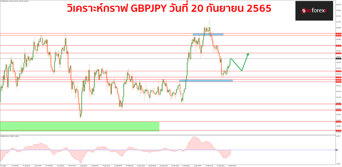 GBPJPY วันที่ 20 กันยายน 2565