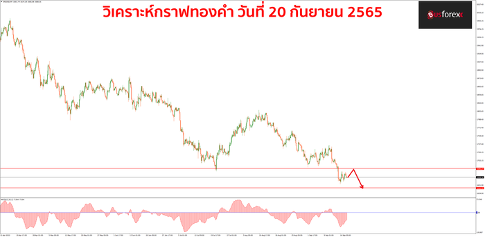 XAUUSD วันที่ 20 กันยายน 2565