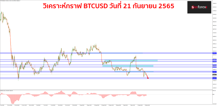 BTCUSD วันที่ 21 กันยายน 2565