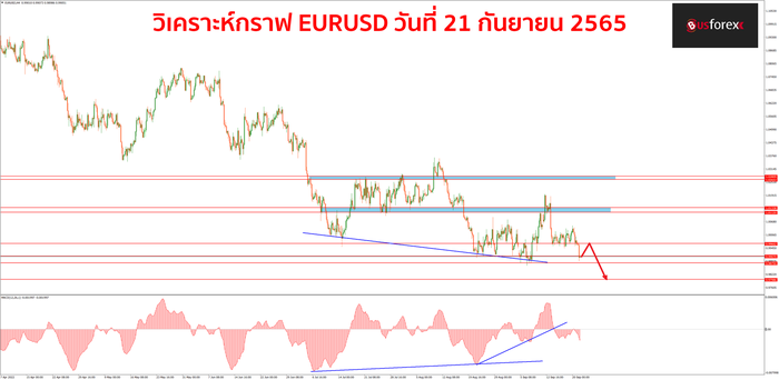EURUSD วันที่ 21 กันยายน 2565