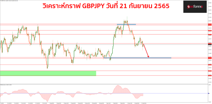 GBPJPY วันที่ 21 กันยายน 2565