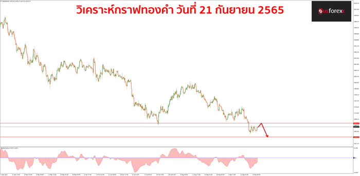 XAUUSD วันที่ 21 กันยายน 2565