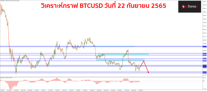 BTCUSD วันที่ 22 กันยายน 2565