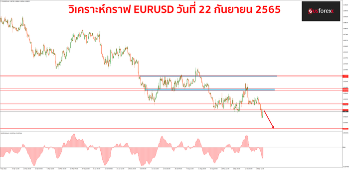 EURUSD วันที่ 22 กันยายน 2565