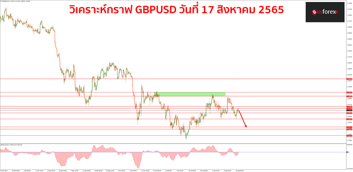 GBPUSD 17 สิงหาคม 2565