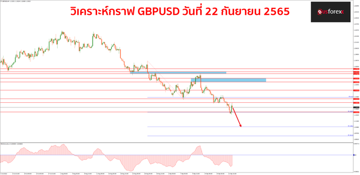 GBPUSD วันที่ 22 กันยายน 2565