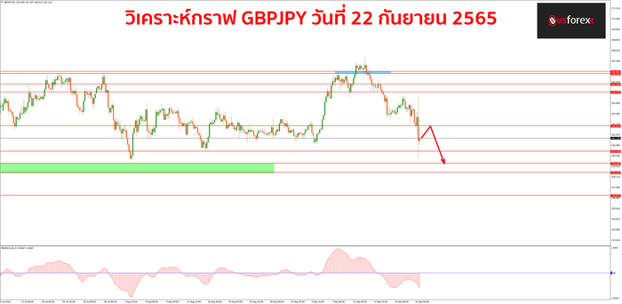 GBPJPY วันที่ 22 กันยายน 2565