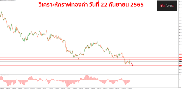 XAUUSD วันที่ 22 กันยายน 2565