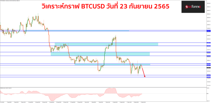 BTCUSD วันที่ 23 กันยายน 2565
