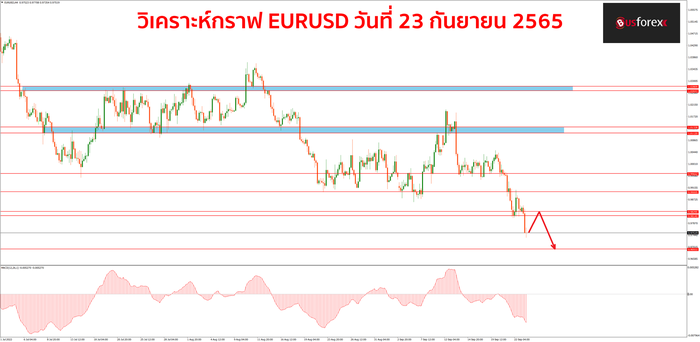 EURUSD วันที่ 23 กันยายน 2565