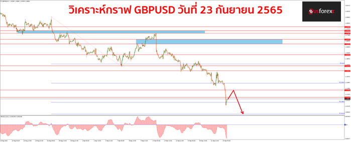 GBPUSD วันที่ 23 กันยายน 2565
