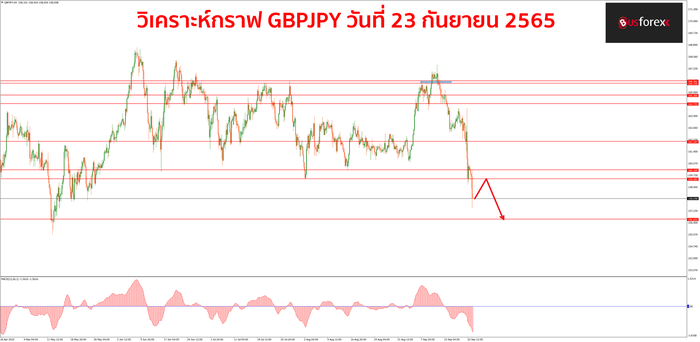 GBPJPY วันที่ 23 กันยายน 2565