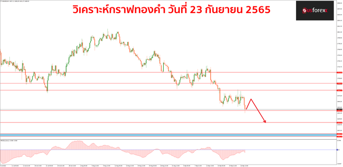 XAUUSD วันที่ 23 กันยายน 2565