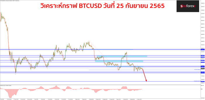 BTCUSD 25 กันยายน 2565