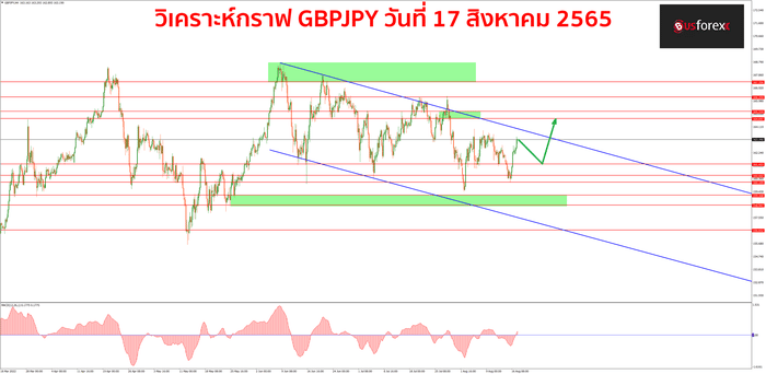 GBPJPY 17 สิงหาคม 2565