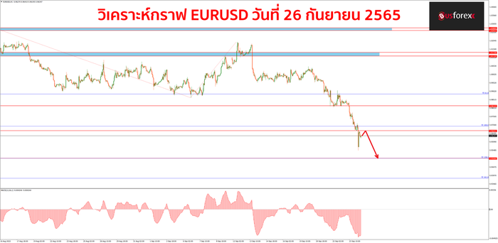 EURUSD วันที่ 26 กันยายน 2565