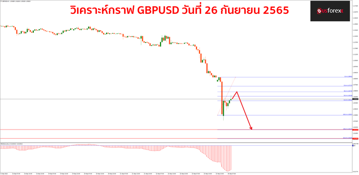 GBPUSD วันที่ 26 กันยายน 2565