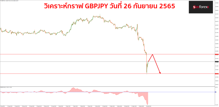 GBPJPY วันที่ 26 กันยายน 2565
