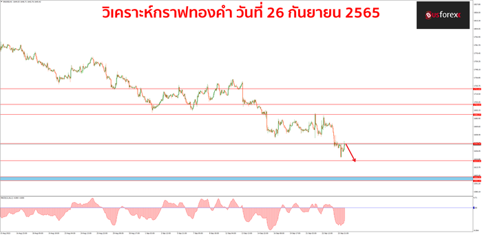XAUUSD วันที่ 26 กันยายน 2565