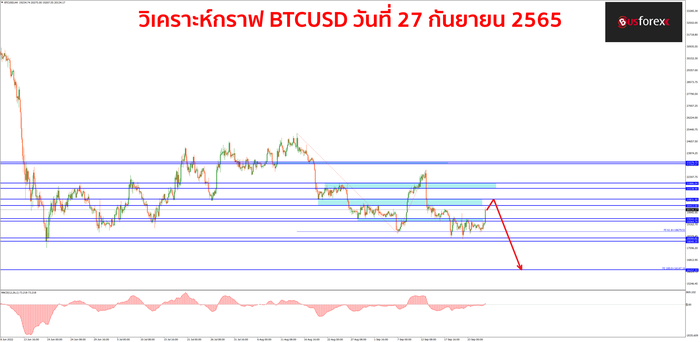 BTCUSD 27 กันยายน 2565