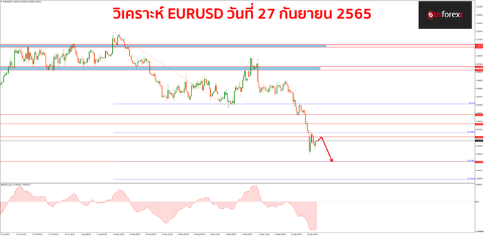 EURUSD 27 กันยายน 2565