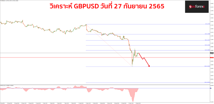 GBPUSD 27 กันยายน 2565
