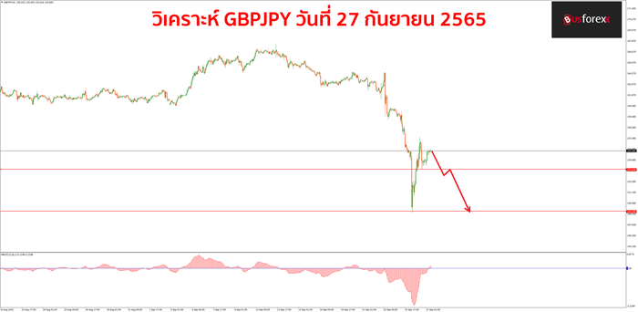 GBPJPY 27 กันยายน 2565