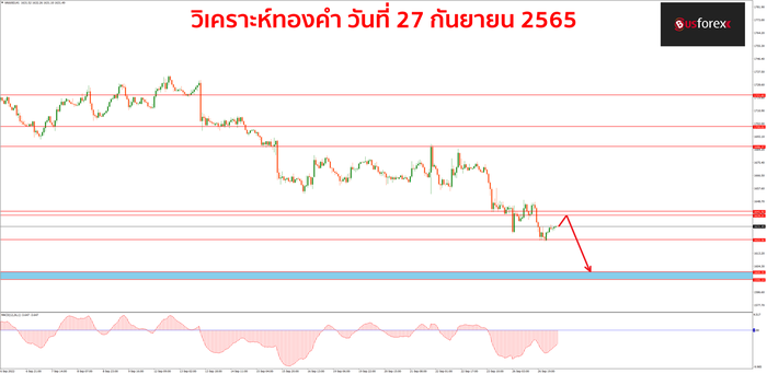 XAUUSD 27 กันยายน 2565 XAUUSD 27 กันยายน 2565