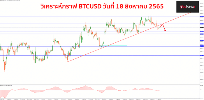 BTCUSD 18 สิงหาคม 2565