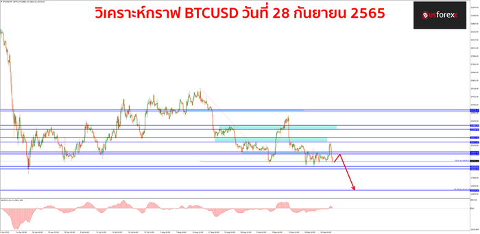 BTCUSD 28 กันยายน 2565