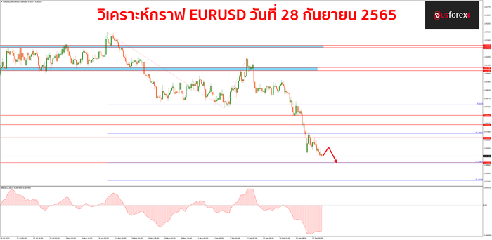 EURUSD 28 กันยายน 2565