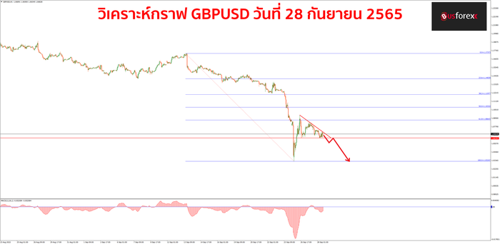 GBPUSD 28 กันยายน 2565