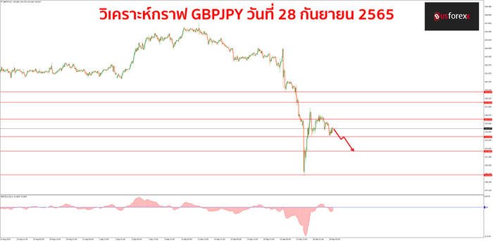 GBPJPY 28 กันยายน 2565