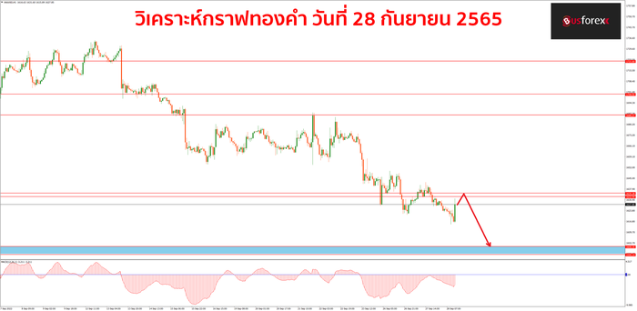 XAUUSD 28 กันยายน 2565