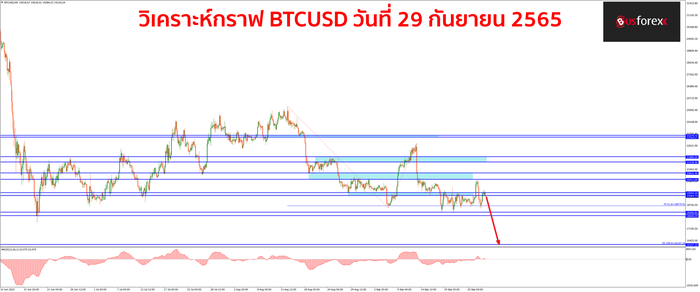 BTCUSD 29 กันยายน 2565