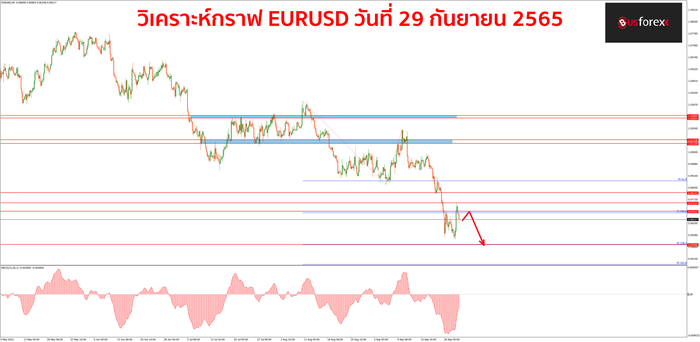 EURUSD 29 กันยายน 2565