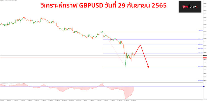 GBPUSD 29 กันยายน 2565