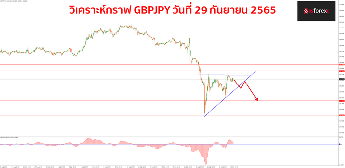 GBPJPY 29 กันยายน 2565