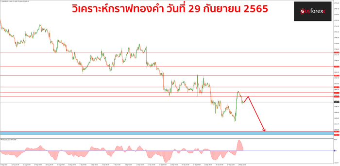 XAUUSD 29 กันยายน 2565 XAUUSD 29 กันยายน 2565