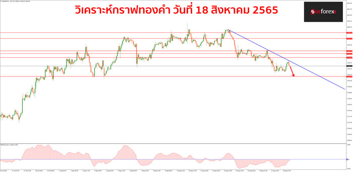 XAUUSD 18 สิงหาคม 2565