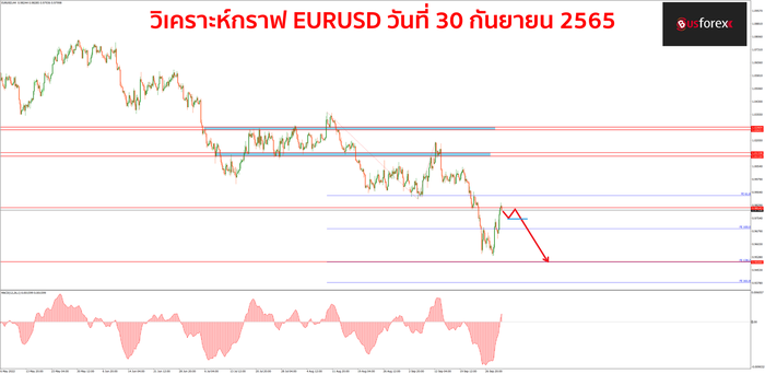 EURUSD 30 กันยายน 2565