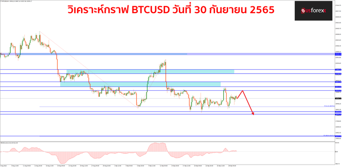 BTCUSD 30 กันยายน 2565