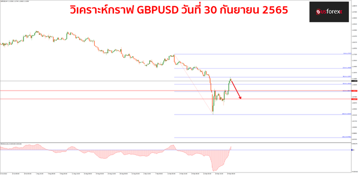 GBPUSD 30 กันยายน 2565 GBPUSD 30 กันยายน 2565