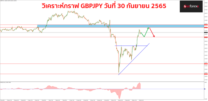 GBPJPY 30 กันยายน 2565